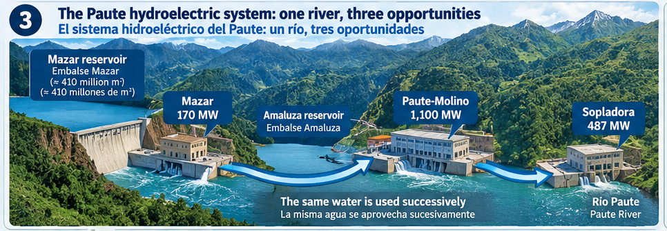 Bilingual diagram of the Mazar, Paute-Molino and Sopladora hydroelectric cascade