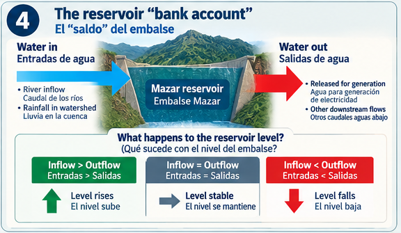 Bilingual reservoir bank-account diagram comparing water inflow and outflow