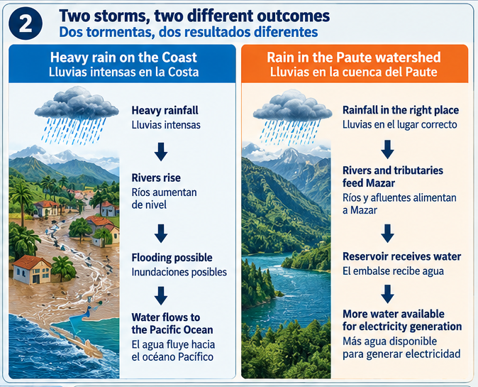 Bilingual comparison of heavy coastal rain and rain in the Paute watershed