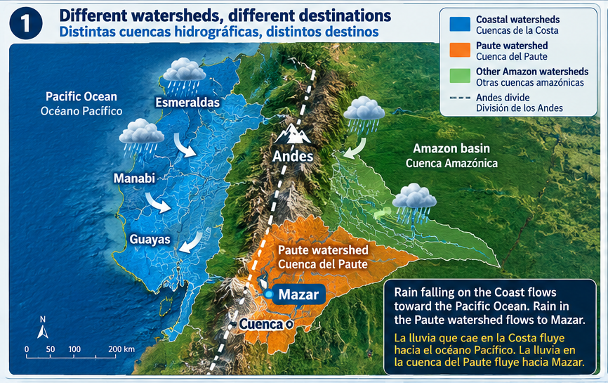 Bilingual map showing Ecuador’s coastal watersheds, the Andes divide, the Paute watershed and Mazar